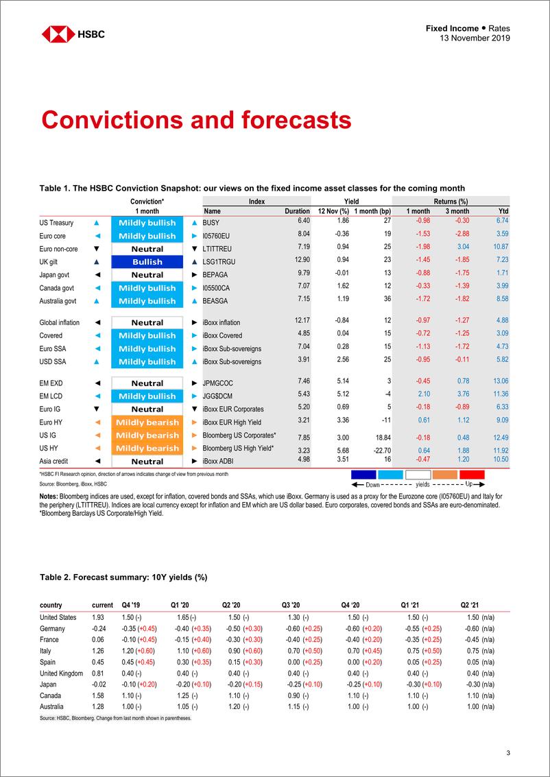 《汇丰银行-全球-投资策略-全球固定收益资产组合策略-2019.11.13-32页》 - 第4页预览图