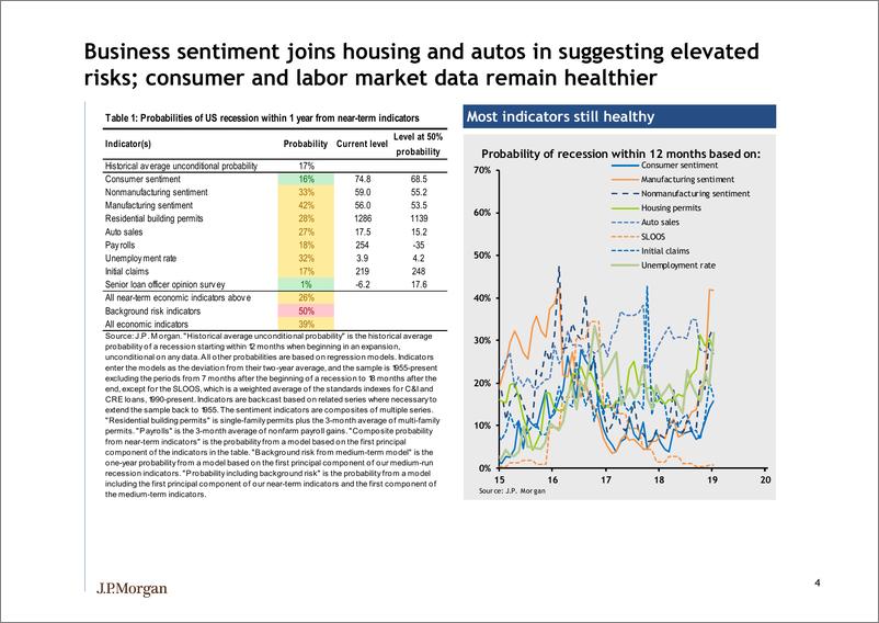 《J.P. 摩根-全球-投资策略-衰退风险模型更新：风险达到新的扩张高点-2019.1-21页》 - 第6页预览图