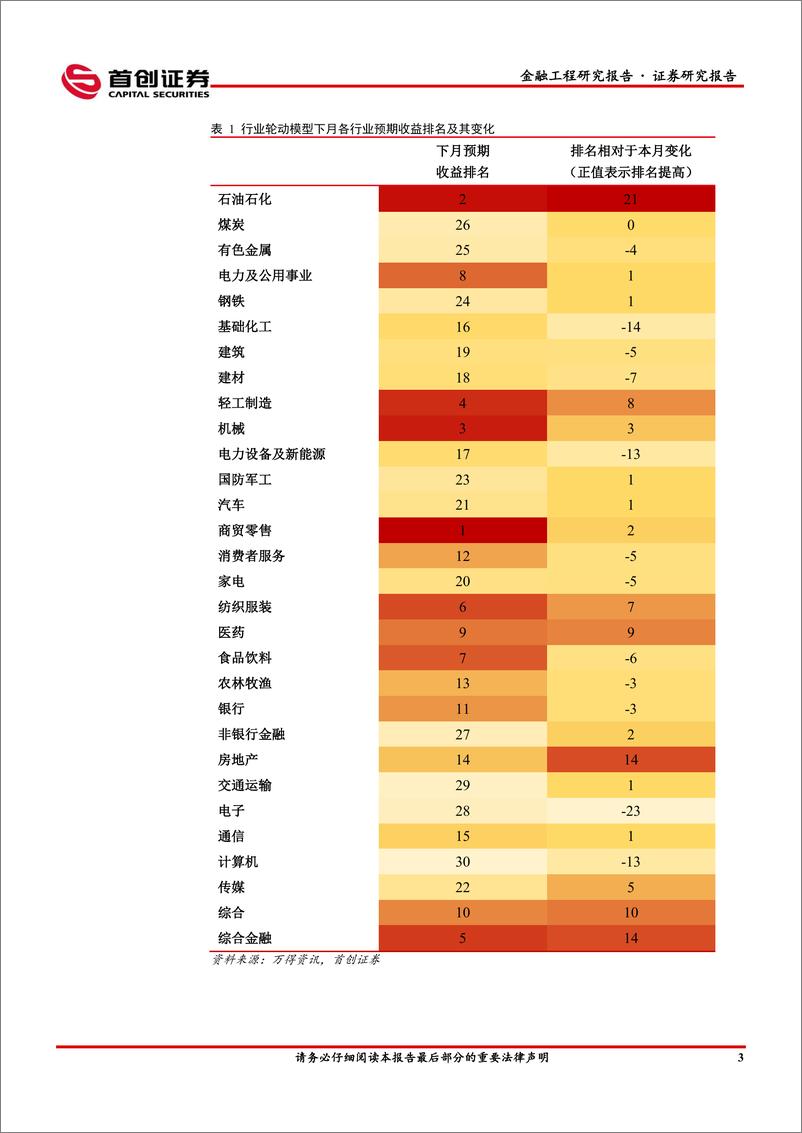 《状态匹配行业轮动月报：1月推荐行业，商贸零售、石油石化、机械、轻工制造、综合金融、纺织服装-250107-首创证券-17页》 - 第5页预览图