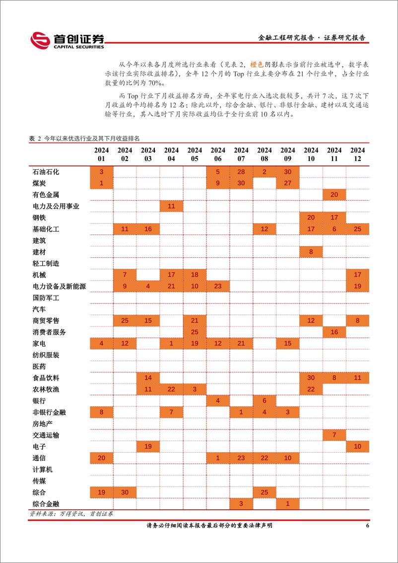 《状态匹配行业轮动月报：1月推荐行业，商贸零售、石油石化、机械、轻工制造、综合金融、纺织服装-250107-首创证券-17页》 - 第8页预览图