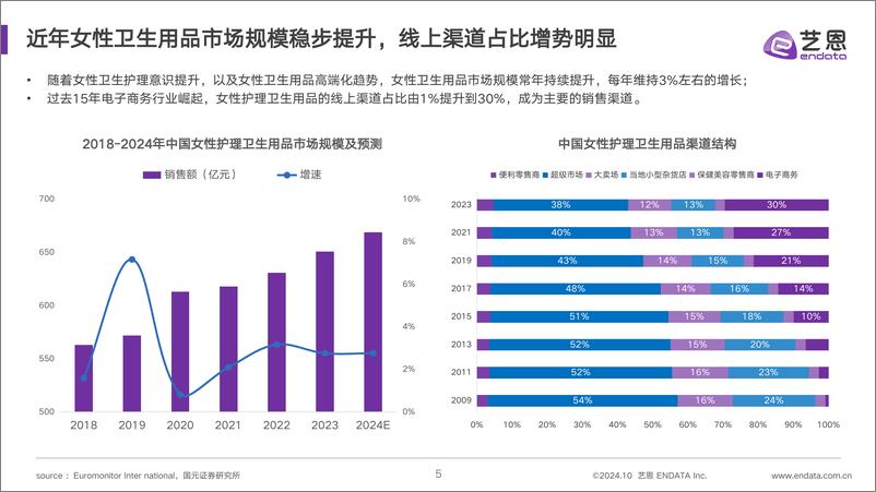 《2024女性卫生用品行业趋势洞察报告》 - 第5页预览图