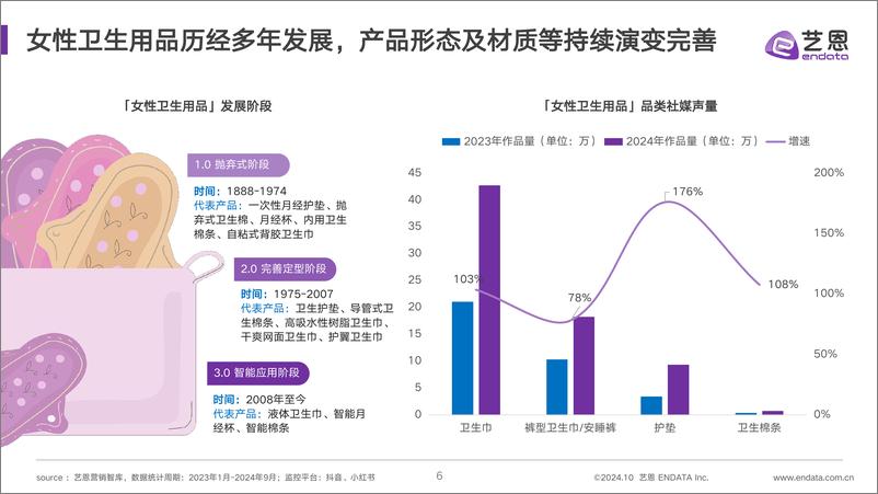 《2024女性卫生用品行业趋势洞察报告》 - 第6页预览图