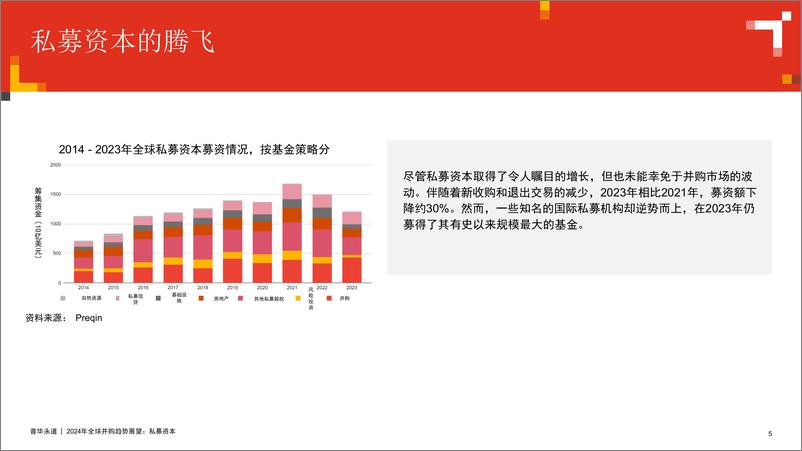 《2024年全球并购趋势展私募资本》 - 第5页预览图