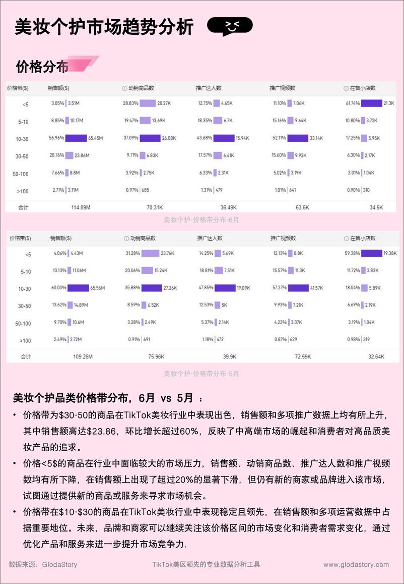 《GlodaStory_2024年6月TikTok美区美妆个护市场趋势洞察报告》 - 第5页预览图