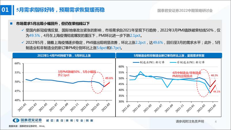 《2022中期策略研讨会：不求速胜，把握需求确定性的主题投资机会-20220611-国泰君安-56页》 - 第6页预览图