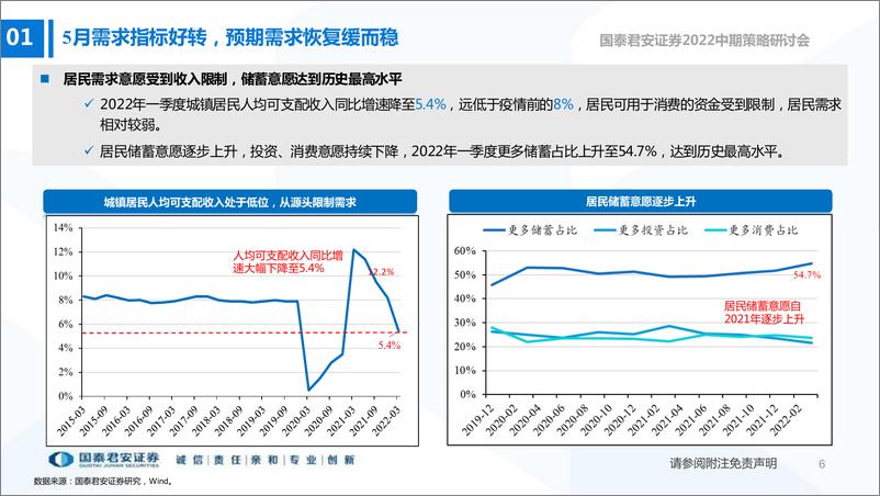 《2022中期策略研讨会：不求速胜，把握需求确定性的主题投资机会-20220611-国泰君安-56页》 - 第8页预览图