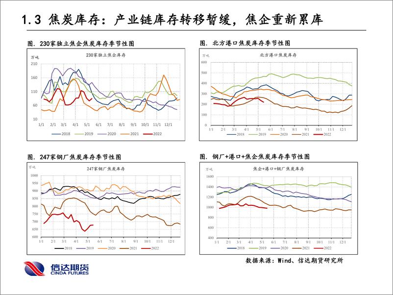 《政策利好，焦炭强于焦煤，做多09炼焦利润-20220515-信达期货-20页》 - 第7页预览图