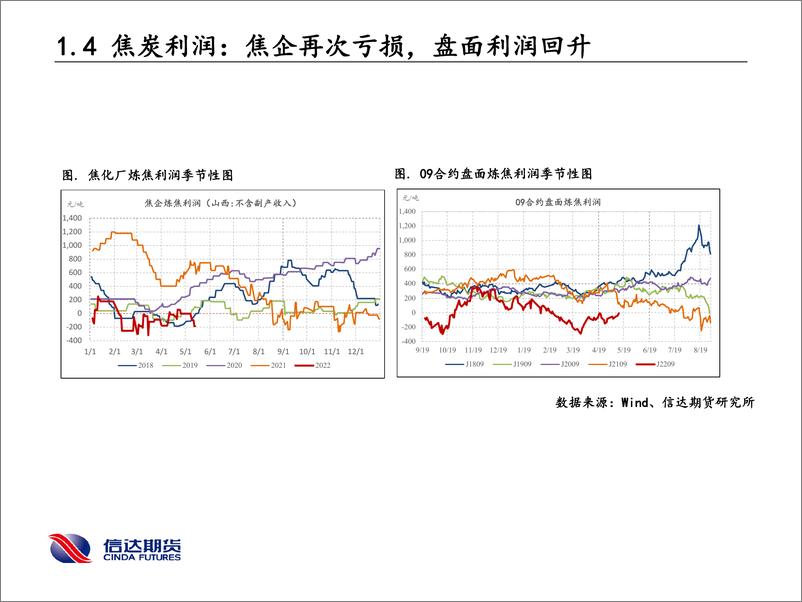 《政策利好，焦炭强于焦煤，做多09炼焦利润-20220515-信达期货-20页》 - 第8页预览图