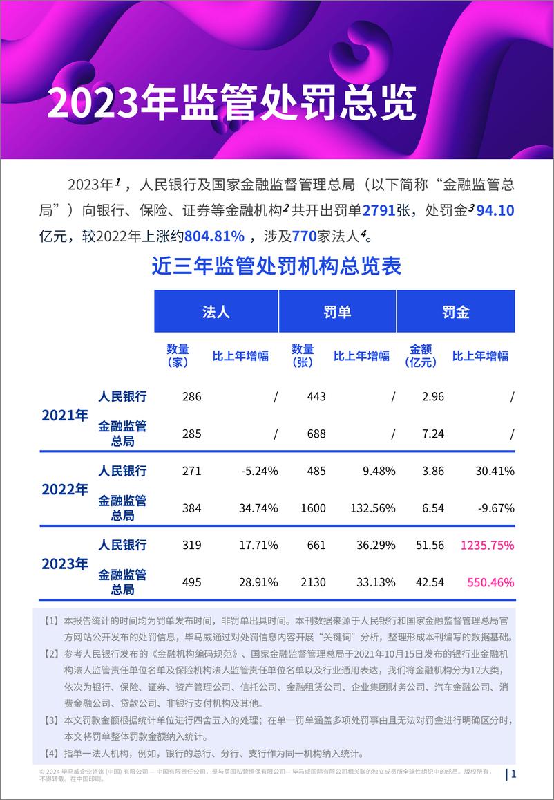 《金融业监管- 2023年全年数据处罚分析及洞察建议》 - 第2页预览图