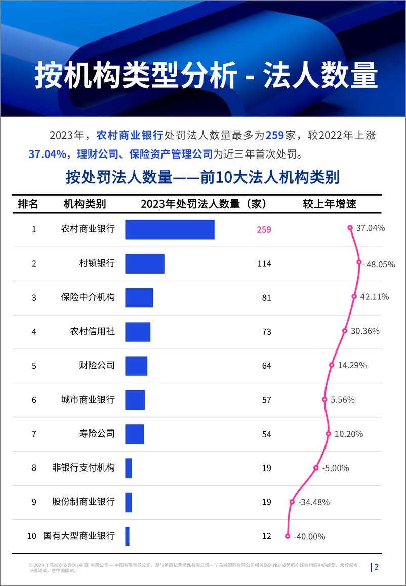 《金融业监管- 2023年全年数据处罚分析及洞察建议》 - 第3页预览图