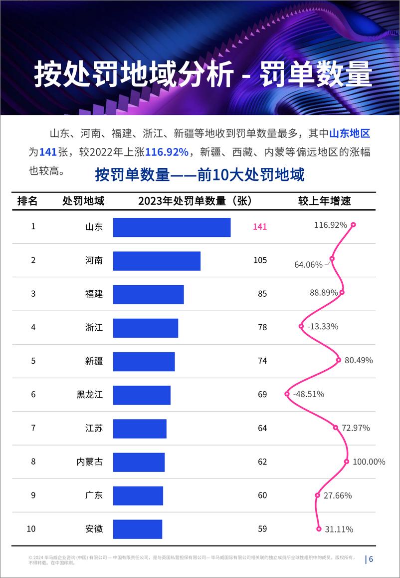 《金融业监管- 2023年全年数据处罚分析及洞察建议》 - 第7页预览图