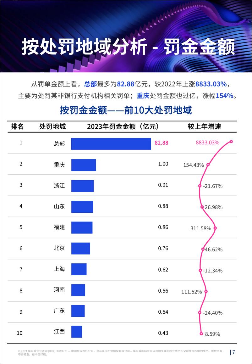 《金融业监管- 2023年全年数据处罚分析及洞察建议》 - 第8页预览图