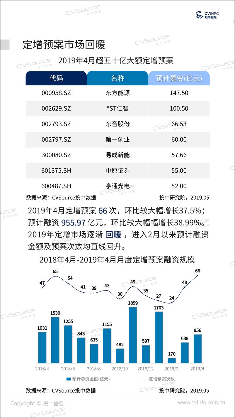 《投中-2019年4月中国定增市场数据报告-2019.5-15页》 - 第5页预览图