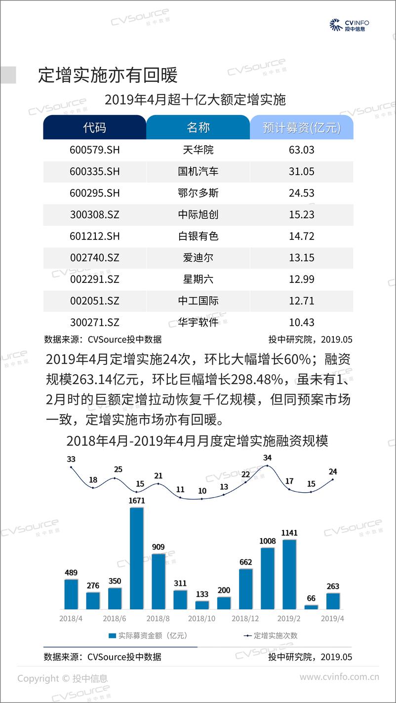 《投中-2019年4月中国定增市场数据报告-2019.5-15页》 - 第6页预览图