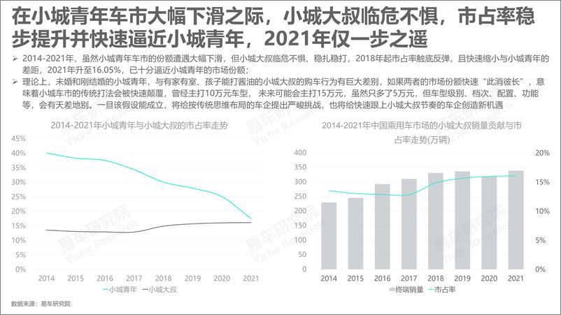 《易车研究院：2022小城大叔车市洞察报告-23页》 - 第6页预览图