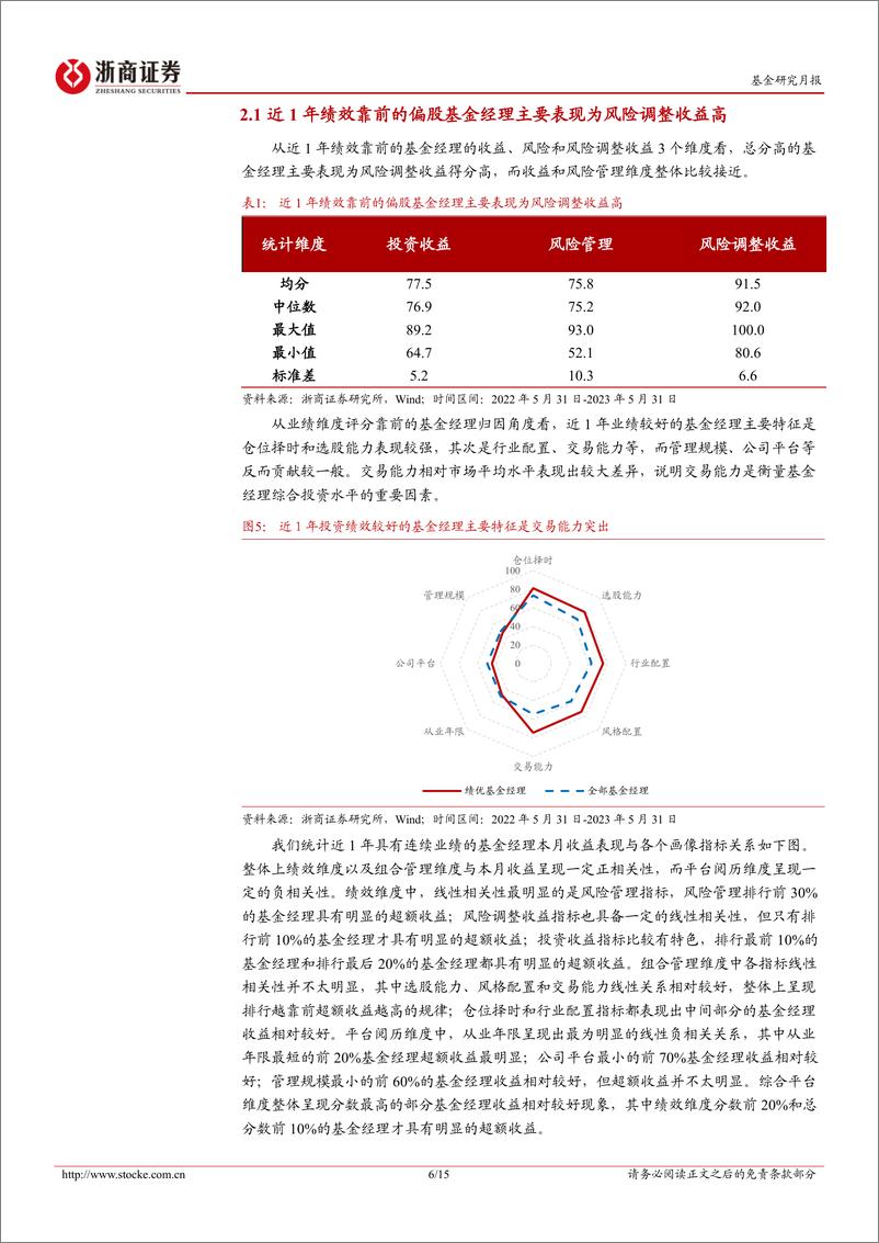 《偏股基金经理画像月报（2023年5月）：关注管理规模较小的偏股基金经理-20230609-浙商证券-15页》 - 第7页预览图