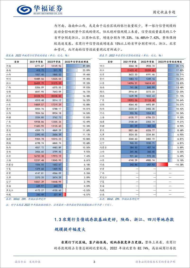 《【华福固收】区域视角看城农商行的新变化-20230710-华福证券-19页》 - 第7页预览图