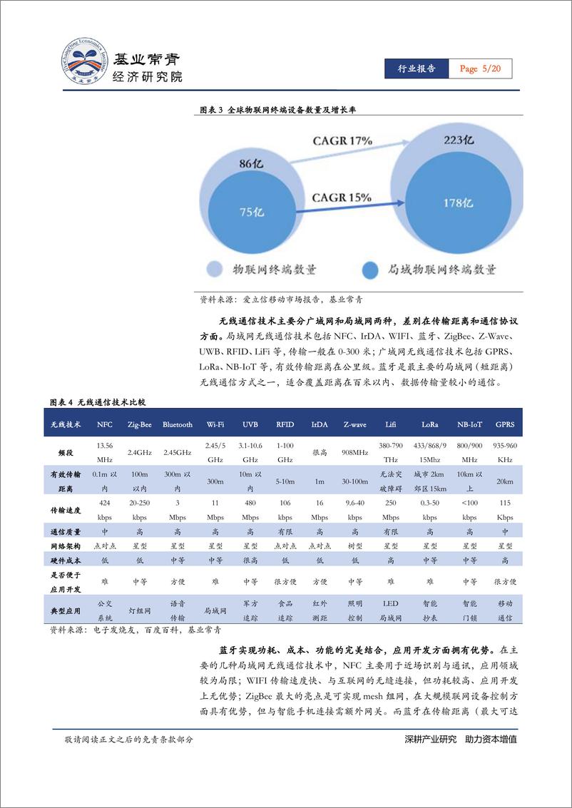 《半导体行业IC设计系列报告：低功耗蓝牙（BLE，物联网无线连接加快布局，低功耗蓝牙蓄势待发-20191122-基业常青经济研究院-20页》 - 第6页预览图