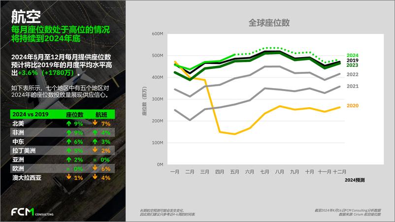 《2024年第一季度全球差旅趋势报告-22页》 - 第8页预览图