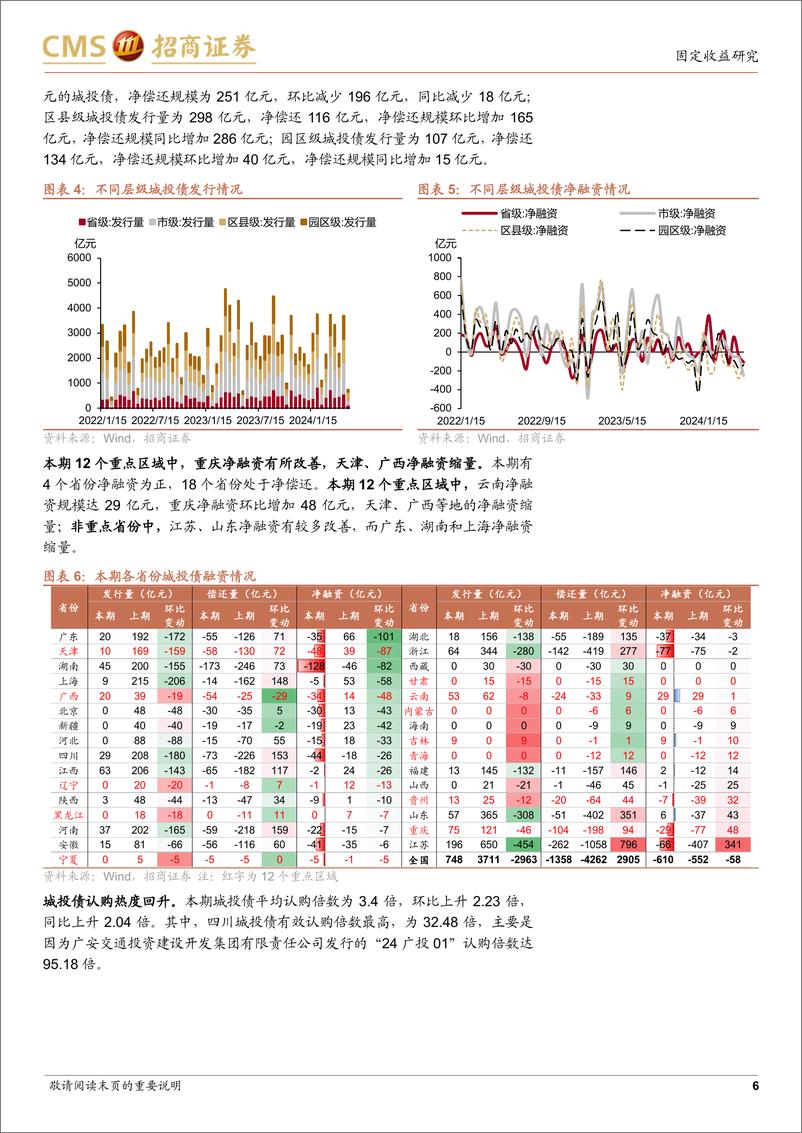 《城投债一级市场双：城投债维持净偿还-240527-招商证券-14页》 - 第6页预览图