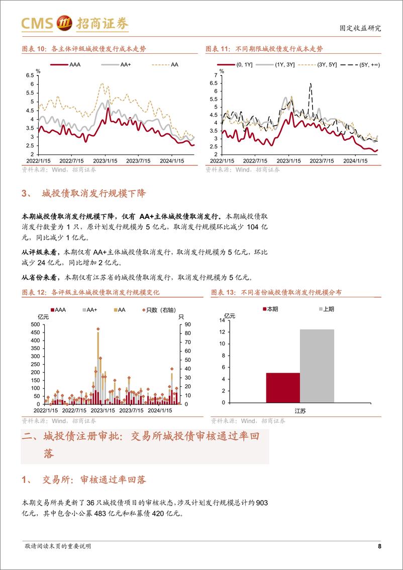 《城投债一级市场双：城投债维持净偿还-240527-招商证券-14页》 - 第8页预览图