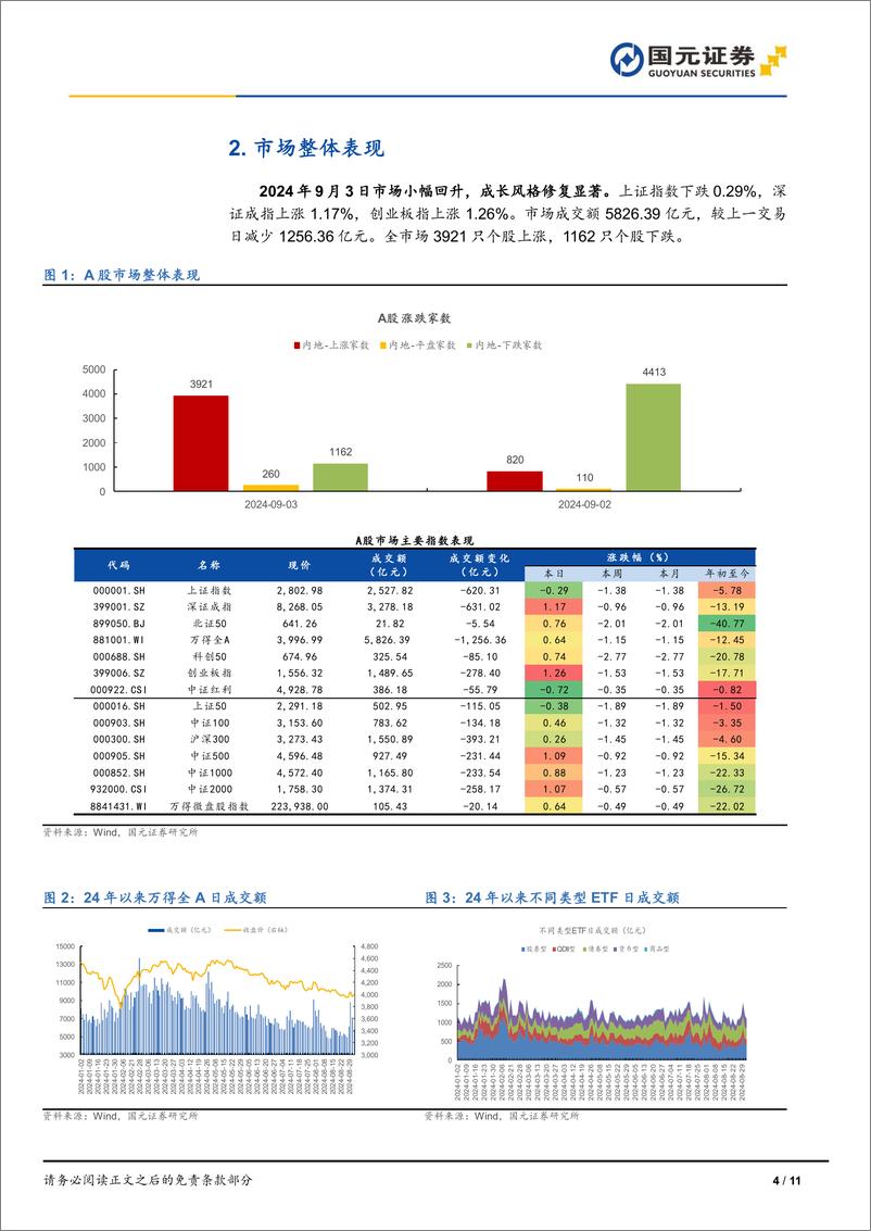 《市场复盘：市场小幅回升，成长风格修复显著-240903-国元证券-11页》 - 第4页预览图