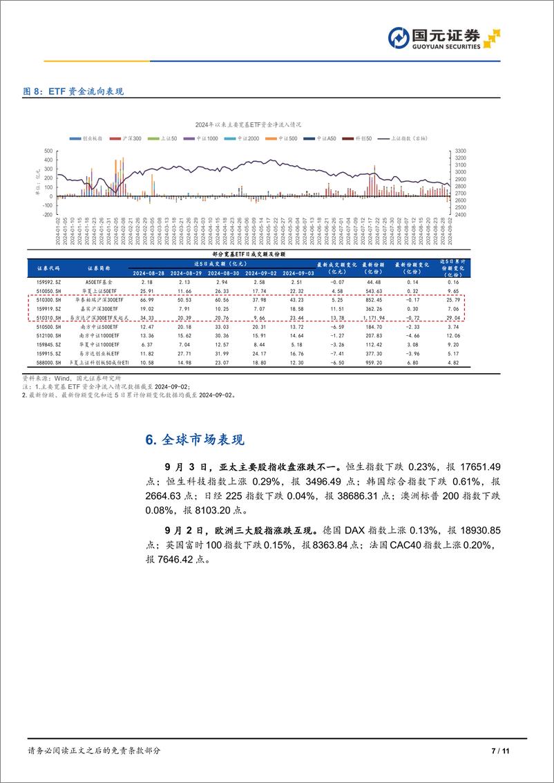 《市场复盘：市场小幅回升，成长风格修复显著-240903-国元证券-11页》 - 第7页预览图