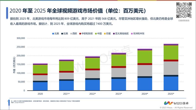 《2023东南亚游戏市场洞察报告-维卓》 - 第4页预览图