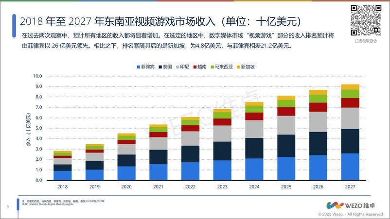 《2023东南亚游戏市场洞察报告-维卓》 - 第5页预览图