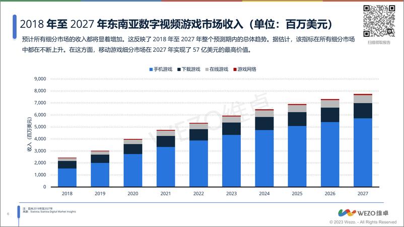 《2023东南亚游戏市场洞察报告-维卓》 - 第6页预览图