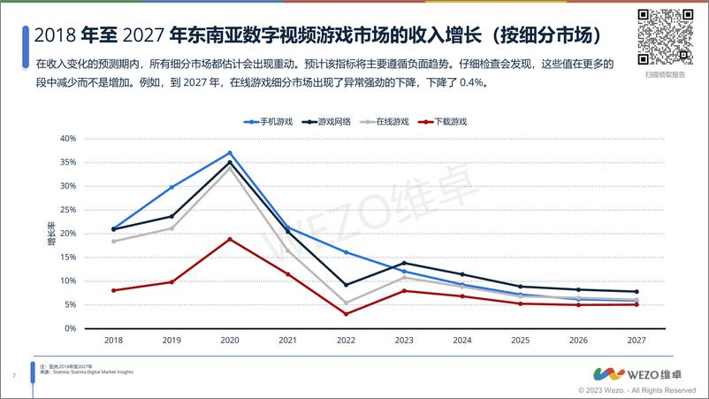 《2023东南亚游戏市场洞察报告-维卓》 - 第7页预览图