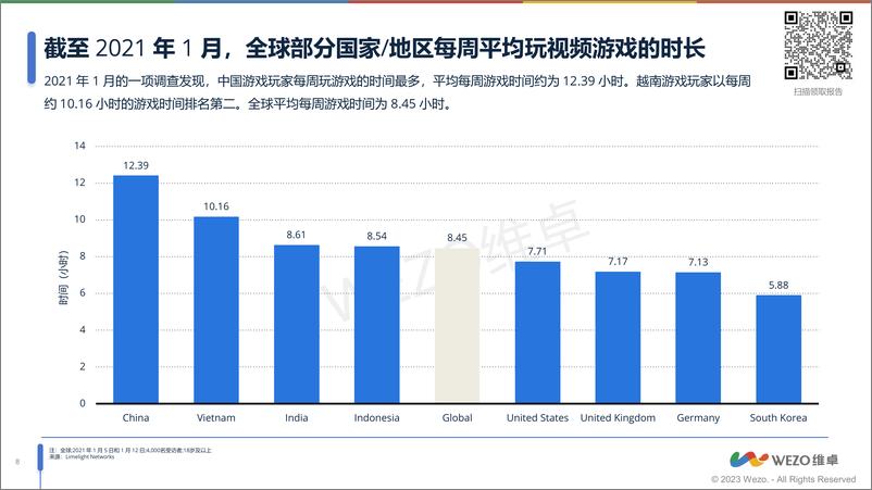 《2023东南亚游戏市场洞察报告-维卓》 - 第8页预览图