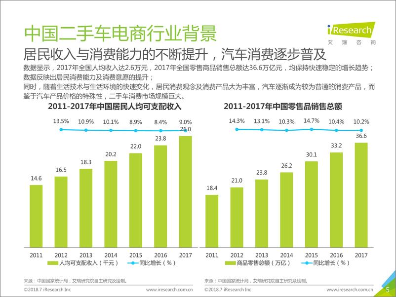 《2018年中国二手车电子商务行业研究报告》 - 第5页预览图