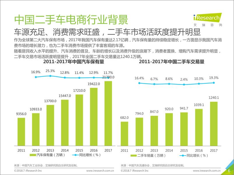 《2018年中国二手车电子商务行业研究报告》 - 第6页预览图