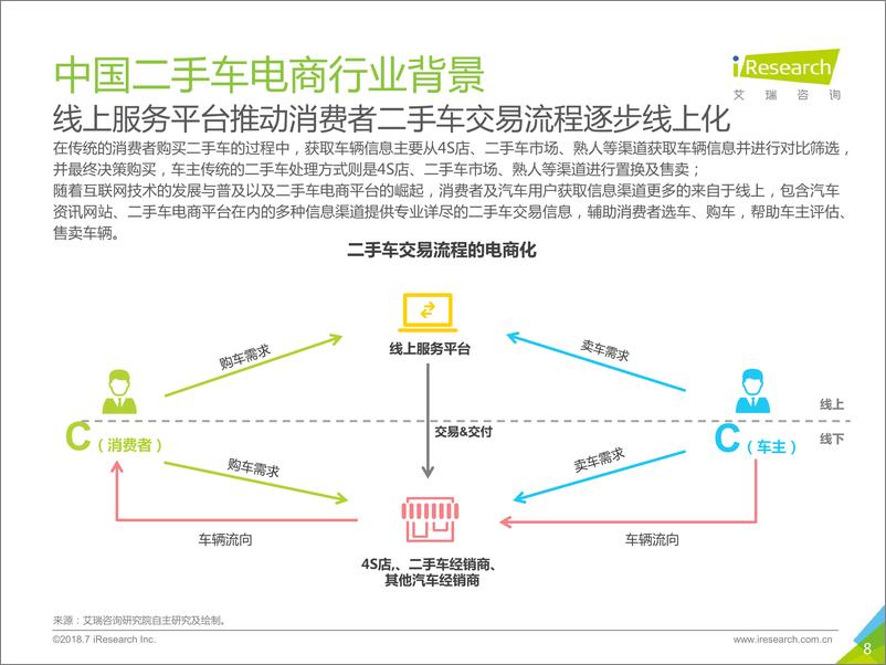 《2018年中国二手车电子商务行业研究报告》 - 第8页预览图