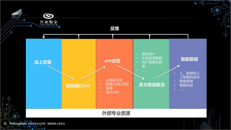 《【T112017-智能金融分会场】中小金融机构智能数据应用发展趋势》 - 第8页预览图