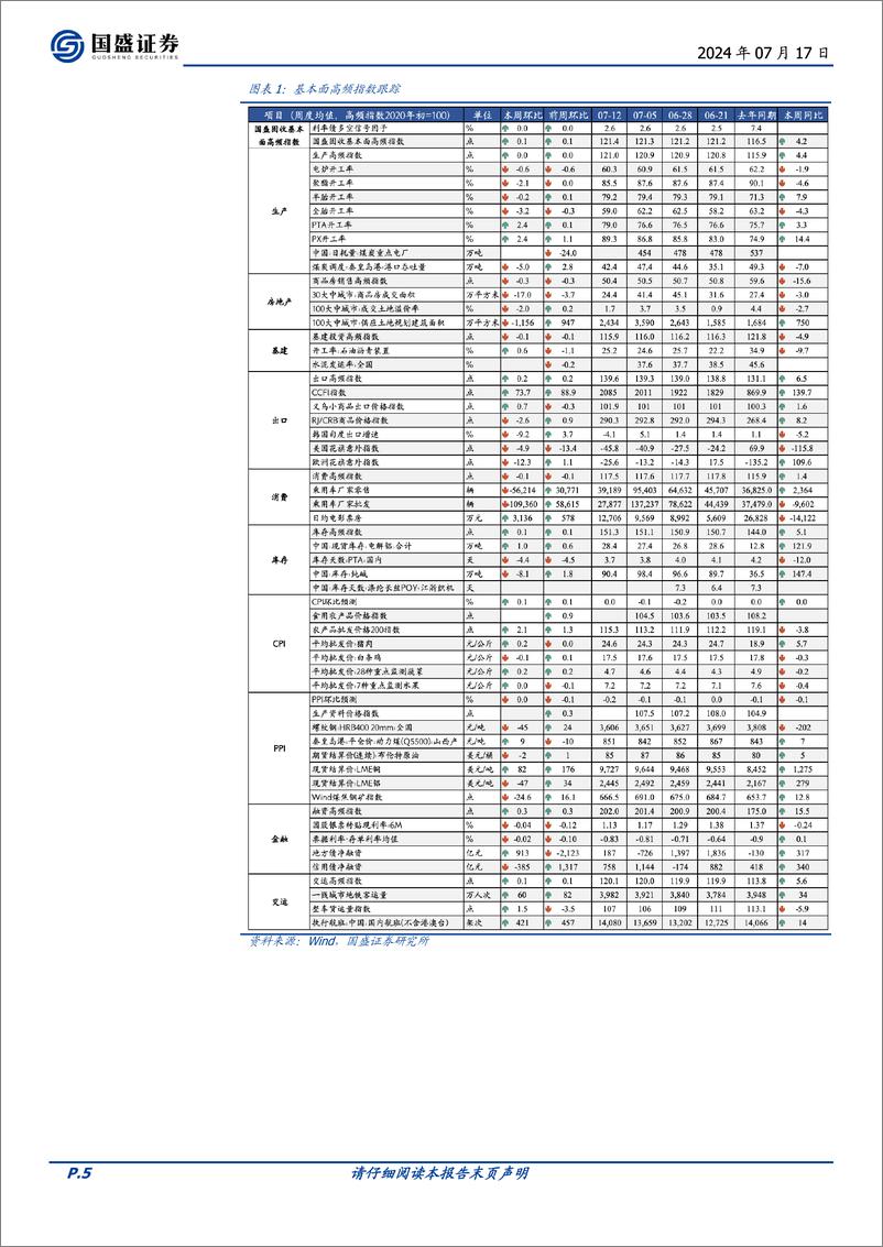 《基本面高频数据跟踪：蔬菜价格攀升，地产销售回落-240717-国盛证券-22页》 - 第5页预览图