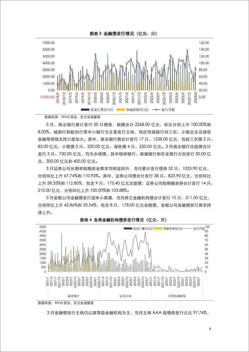 《2024年3月金融债月报-10页》 - 第6页预览图