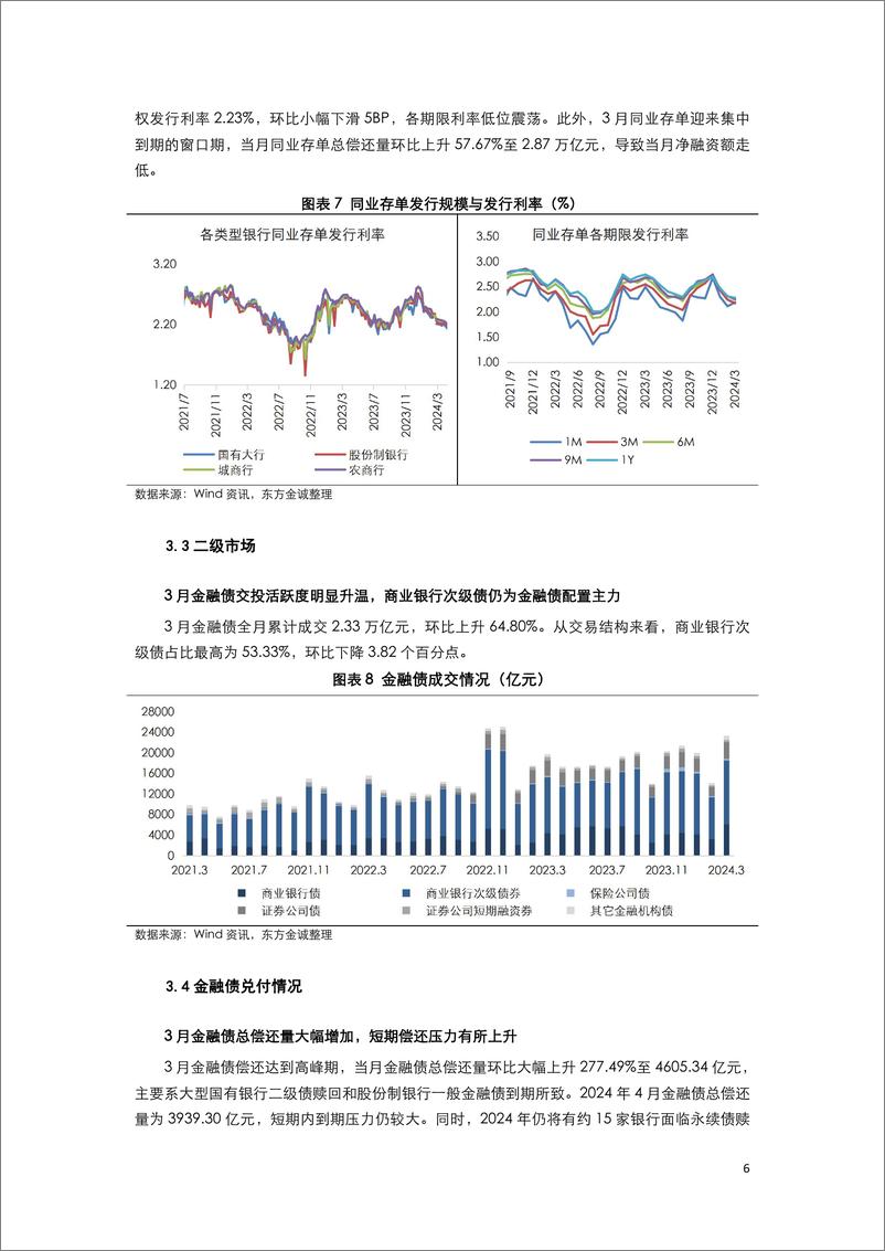 《2024年3月金融债月报-10页》 - 第8页预览图