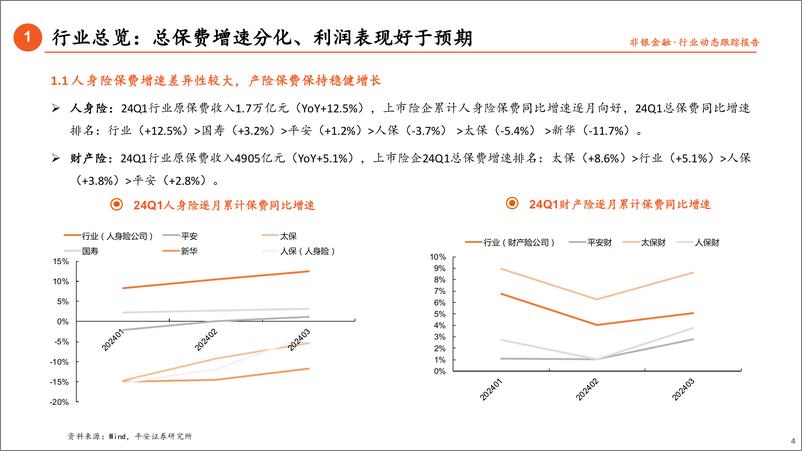 《保险行业2024年一季报综述：寿险持续改善，产险有所承压-240507-平安证券-15页》 - 第4页预览图