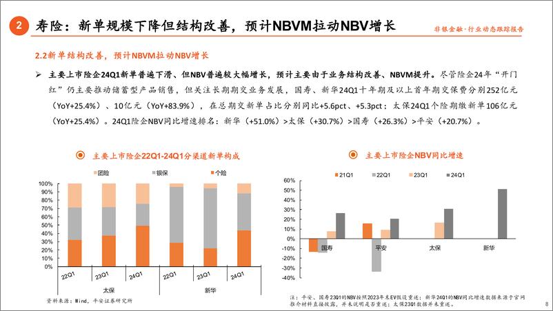 《保险行业2024年一季报综述：寿险持续改善，产险有所承压-240507-平安证券-15页》 - 第8页预览图