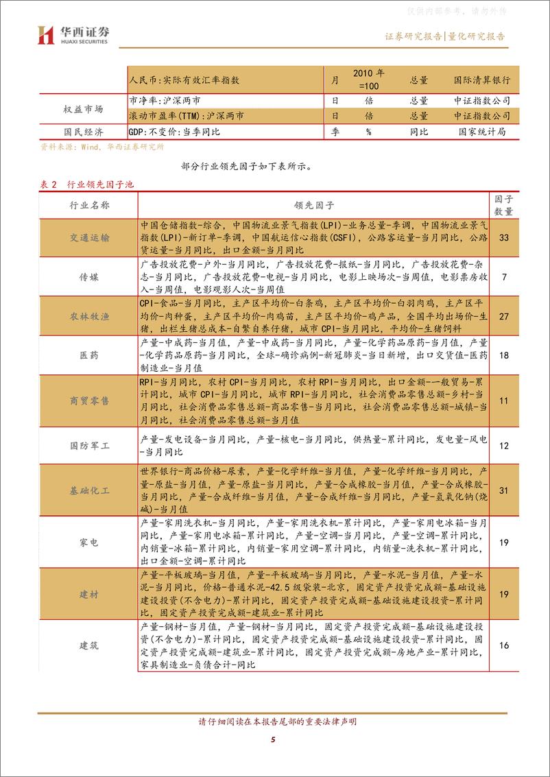 《华西证券-行业景气轮动研究之四：行业景气驱动模型的动态改进与因子拆解-230327》 - 第5页预览图