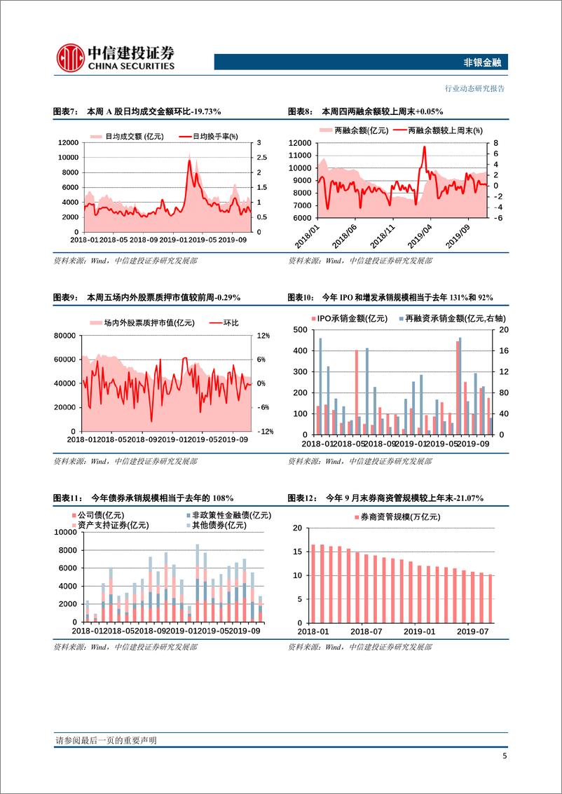 《非银金融行业：健康险新规利好保险龙头，券商行业集中度持续提升-20191118-中信建投-14页》 - 第7页预览图