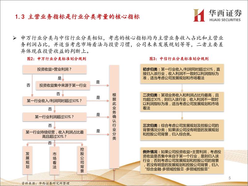 《金融工程专题报告：基于主营产品相似度的A股市场行业分类研究-20210622-华西证券-27页》 - 第6页预览图