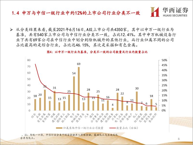 《金融工程专题报告：基于主营产品相似度的A股市场行业分类研究-20210622-华西证券-27页》 - 第7页预览图