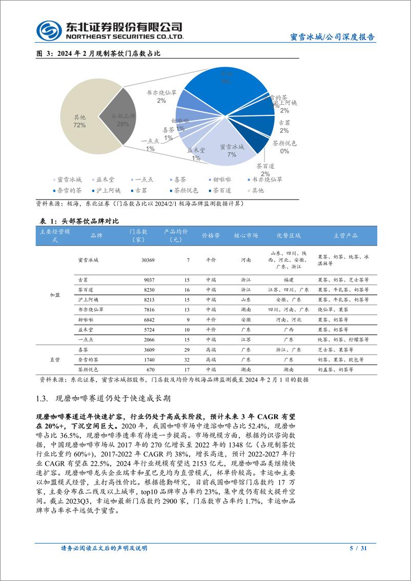 《蜜雪冰城(01958.HK)深度报告：供应链构筑护城河，打造海外及幸运咖新成长极-240416-东北证券-31页》 - 第5页预览图