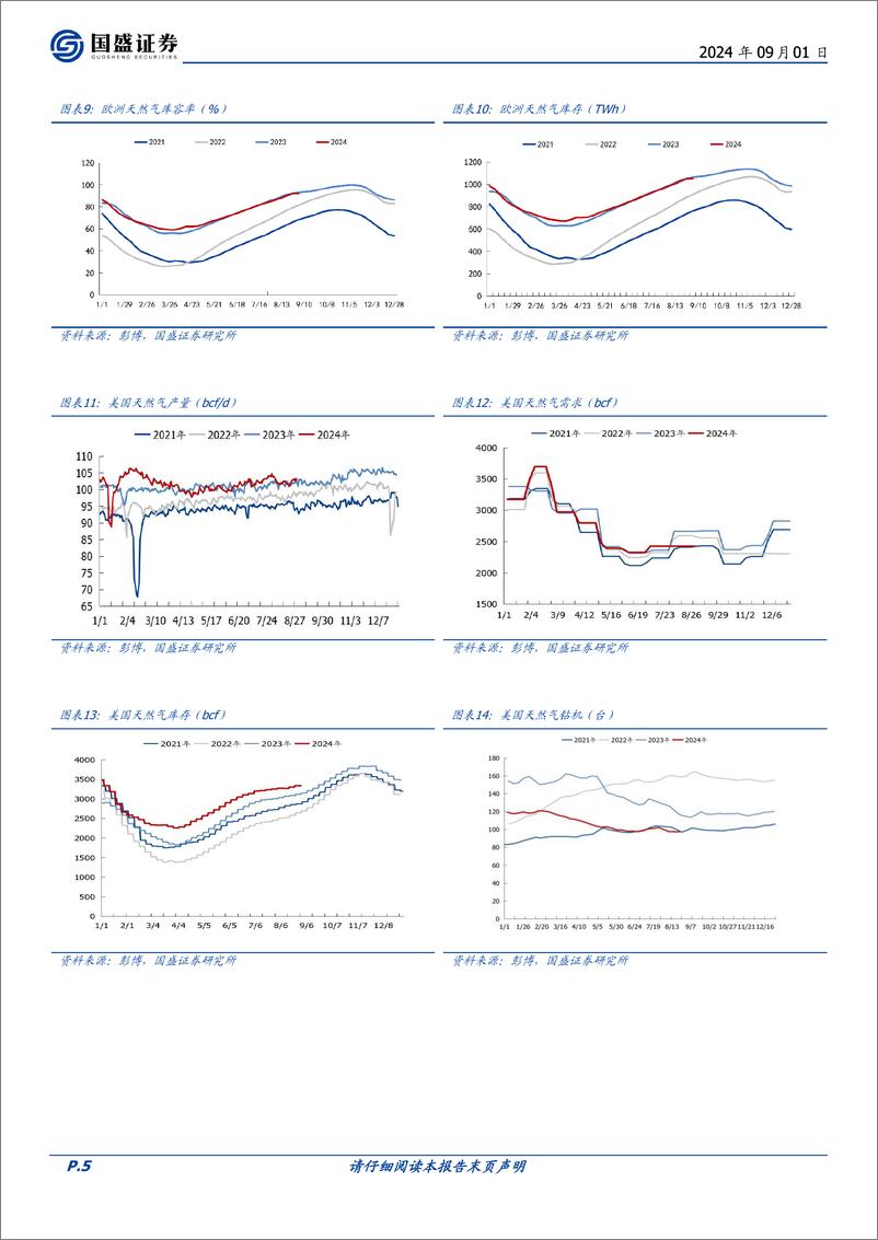《煤炭开采行业研究简报：欧洲天然气供应风险继续催化，气价煤价共振偏强-240901-国盛证券-11页》 - 第5页预览图