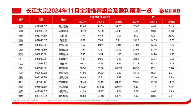 《长江大宗2024年11月金股推荐-241027-长江证券-41页》 - 第4页预览图