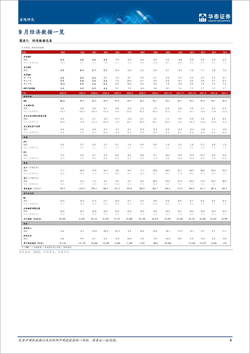 《数据综述月报：9月中国宏观经济月报-20220930-华泰证券-17页》 - 第5页预览图