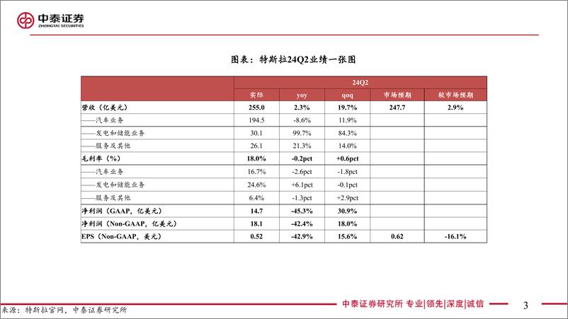 《电子行业｜AI全视角-科技大厂财报系列：特斯拉24Q2业绩解读-240724-中泰证券-19页》 - 第3页预览图